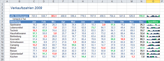 Excel 2010: Säulen-Sparklines