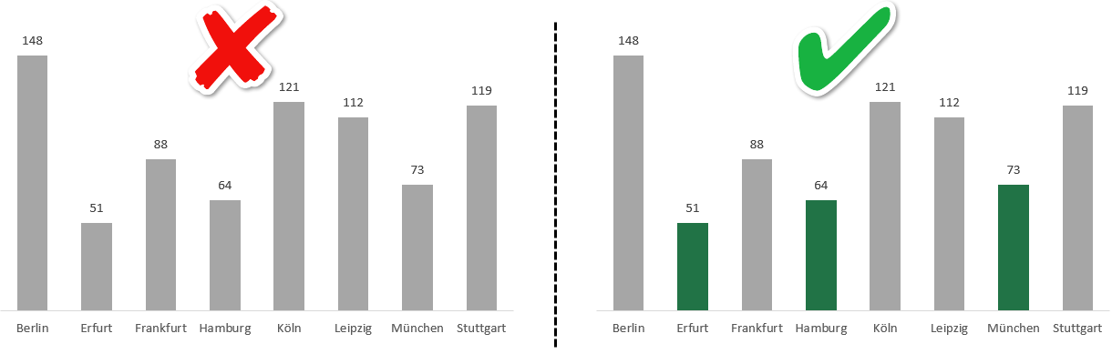 In Diagrammen Automatisch Die Drei Niedrigsten Werte Farblich Hervorheben Office Kompetenz De