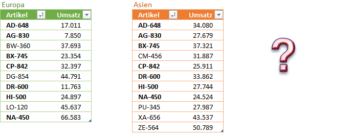 Umsatzdaten aus verschiedenen Kontinenten abgleichen