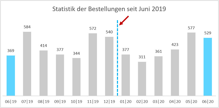 Vorschau auf das Diagramm mit senkrechter Trennlinie