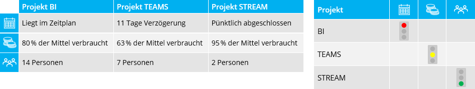 Diese zwei komplett formatierten Tabellen zum Projektstatus können mit genau 2 Mausklicks immer wieder verwendet werden