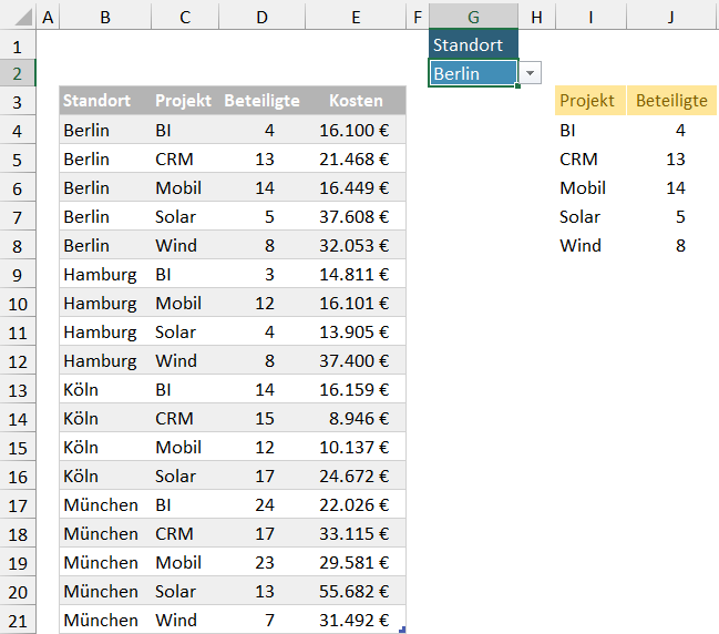 Die Projekttabelle, das Dropdown zur Projektauswahl und die Daten für das Diagramm