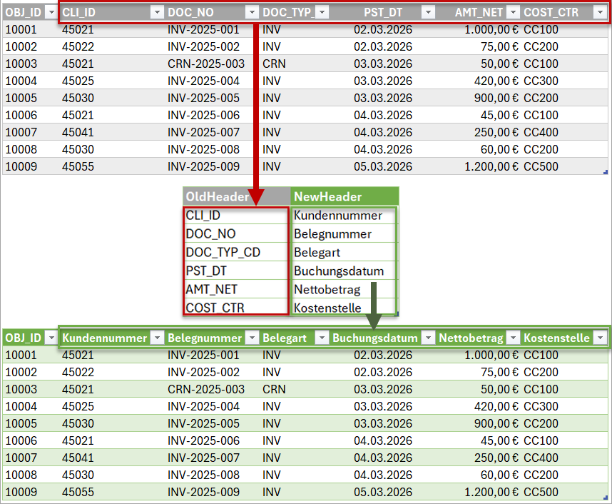 Kryptische Spaltenüberschriften werden mit Hilfe einer Matchingtabelle in verständliche Spaltenüberschriften umbenannt